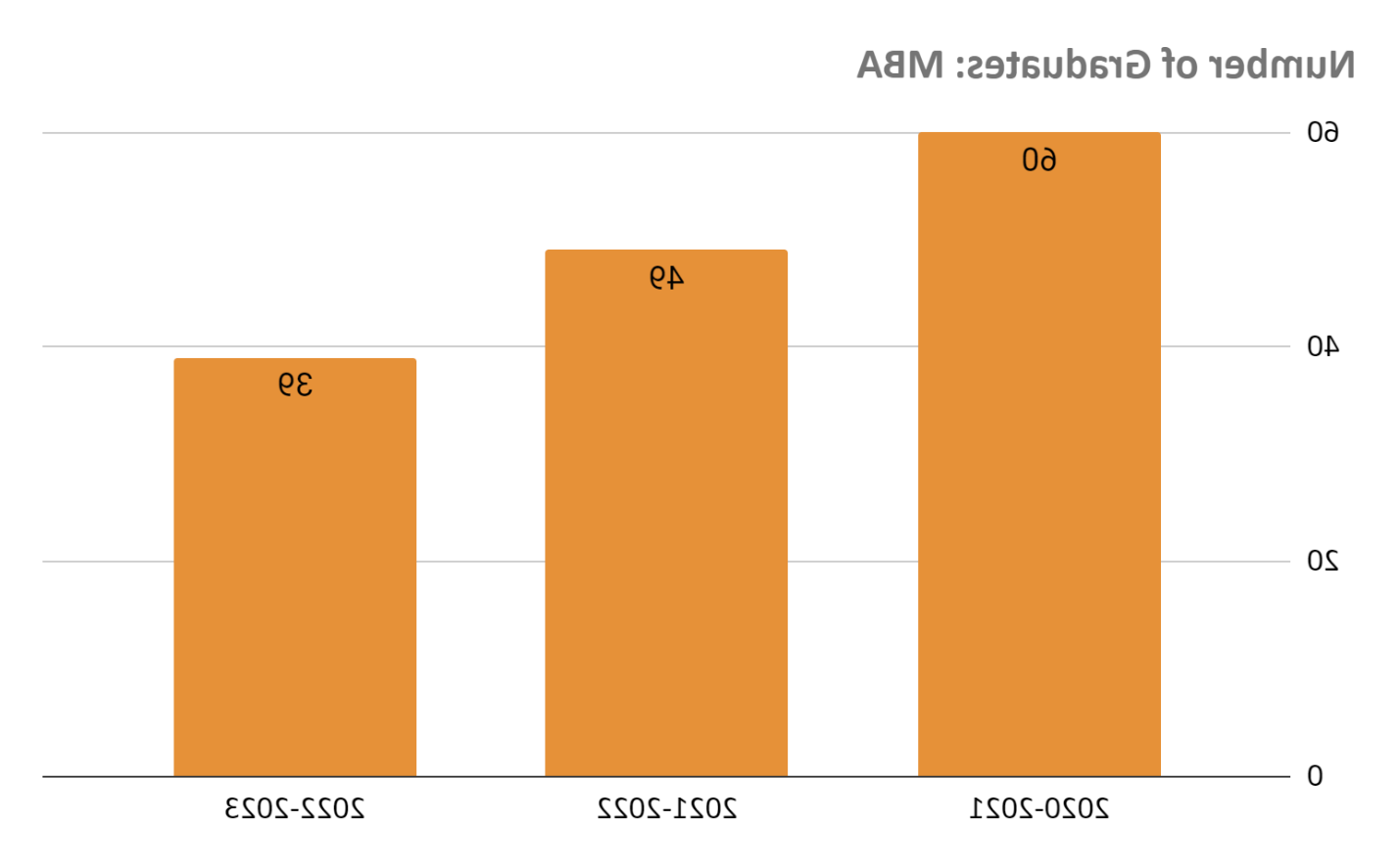 MBA number of graduates