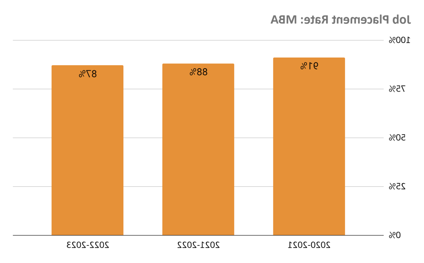 MBA job placement rate